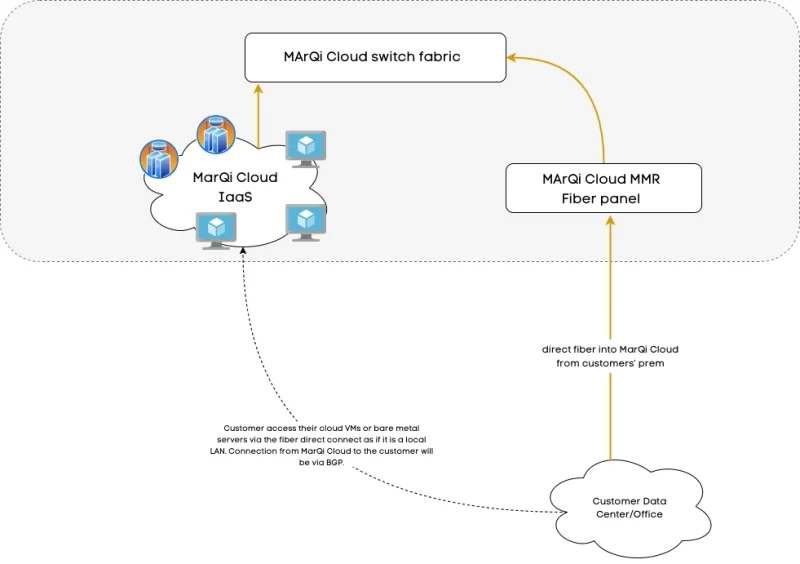 Network diagram of MarQi Cloud direct connect: a customer data center runs direct fiber into the MarQi Cloud MMR fiber panel, through the switch fabric to MarQi Cloud IaaS, with BGP routing so cloud VMs and bare metal appear as local LAN.