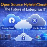 Infographic titled “Open Source Hybrid Cloud The Future of Enterprise IT” from MarQi Cloud, the open source hybrid cloud provider in Alpharetta, Georgia.