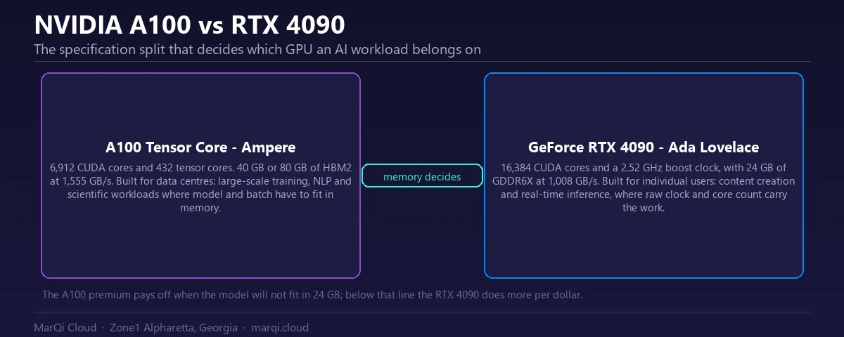 Specification comparison diagram of the NVIDIA A100 Tensor Core and GeForce RTX 4090 for AI workloads: the A100 has 6,912 CUDA cores, 432 tensor cores and 40 or 80 GB of HBM2 memory at 1,555 GB/s, while the RTX 4090 has 16,384 CUDA cores, a 2.52 GHz boost clock and 24 GB of GDDR6X memory at 1,008 GB/s.