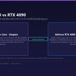 Specification comparison diagram of the NVIDIA A100 Tensor Core and GeForce RTX 4090 for AI workloads: the A100 has 6,912 CUDA cores, 432 tensor cores and 40 or 80 GB of HBM2 memory at 1,555 GB/s, while the RTX 4090 has 16,384 CUDA cores, a 2.52 GHz boost clock and 24 GB of GDDR6X memory at 1,008 GB/s.