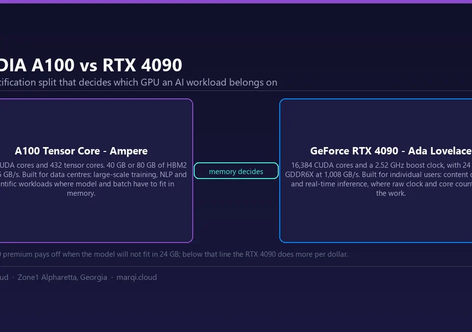 Specification comparison diagram of the NVIDIA A100 Tensor Core and GeForce RTX 4090 for AI workloads: the A100 has 6,912 CUDA cores, 432 tensor cores and 80 GB of HBM2e memory at 1,935 GB/s (PCIe), while the RTX 4090 has 16,384 CUDA cores, a 2.52 GHz boost clock and 24 GB of GDDR6X memory on a 384-bit interface.