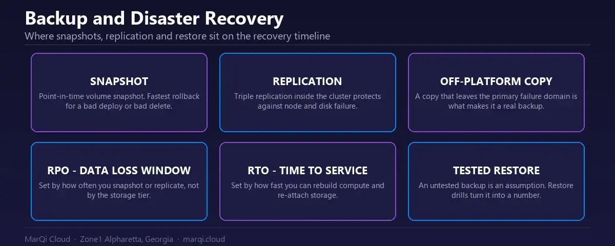 Diagram explaining cloud backup and disaster recovery on MarQi Cloud: snapshots, triple replication, off-platform copies and how RPO and RTO are determined.