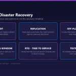 Diagram explaining cloud backup and disaster recovery on MarQi Cloud: snapshots, triple replication, off-platform copies and how RPO and RTO are determined.