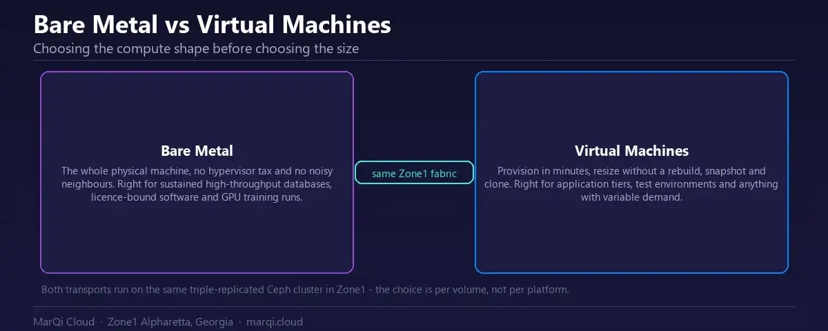 Comparison diagram of bare metal servers and virtual machines on MarQi Cloud, showing when dedicated physical hardware beats a hypervisor and when it does not.