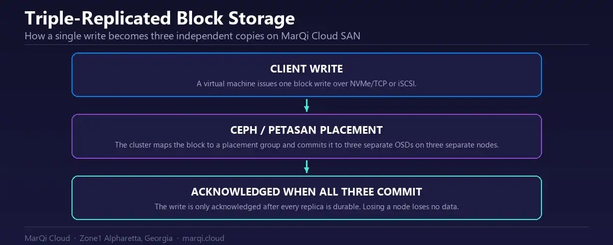 Diagram showing MarQi Cloud triple replication: one virtual machine block write is committed to three separate Ceph OSDs on three nodes before it is acknowledged.