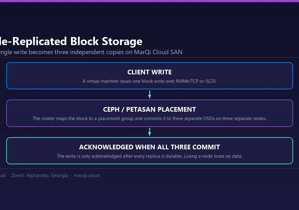 Diagram showing MarQi Cloud triple replication: one virtual machine block write is committed to three separate Ceph OSDs on three nodes before it is acknowledged.