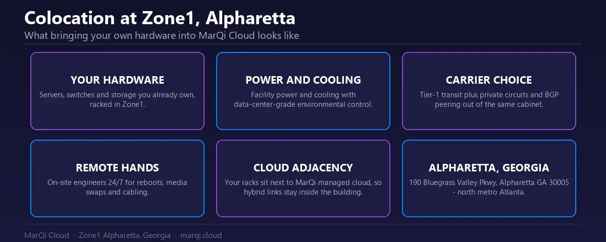 Diagram of MarQi Cloud colocation at the Zone1 data center in Alpharetta, Georgia: customer-owned hardware with facility power, carrier choice, 24/7 remote hands and adjacency to managed cloud.