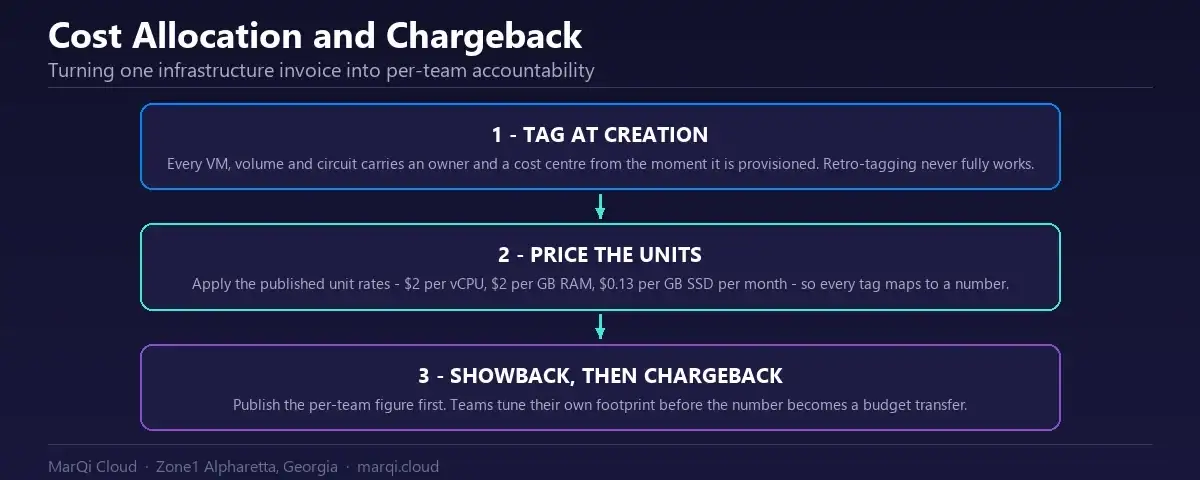 Diagram of cloud cost allocation and chargeback: tagging every resource with an owner and cost centre at creation, pricing each unit with published vCPU, RAM and SSD rates, then moving from showback reporting to chargeback.