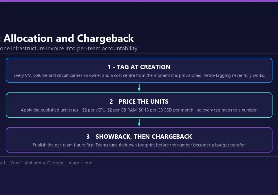 Diagram of cloud cost allocation and chargeback: tagging every resource with an owner and cost centre at creation, pricing each unit with published vCPU, RAM and SSD rates, then moving from showback reporting to chargeback.