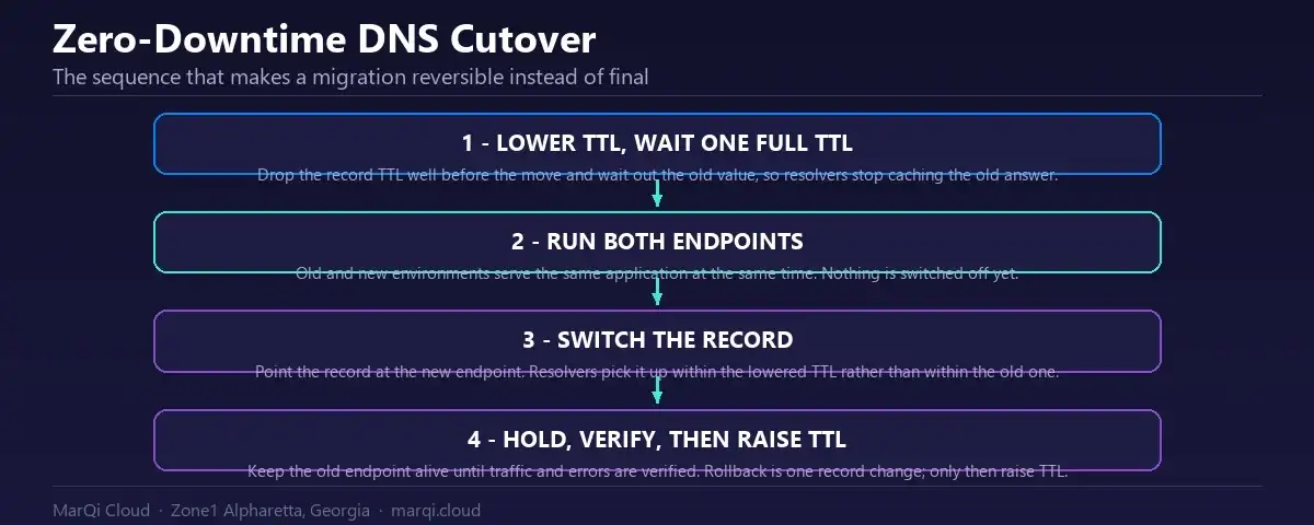Diagram of a zero-downtime DNS cutover in four steps: lower the TTL and wait a full TTL period, run old and new endpoints in parallel, switch the DNS record, then hold and verify before raising the TTL again.
