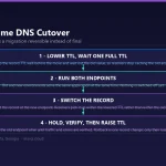 Diagram of a zero-downtime DNS cutover in four steps: lower the TTL and wait a full TTL period, run old and new endpoints in parallel, switch the DNS record, then hold and verify before raising the TTL again.