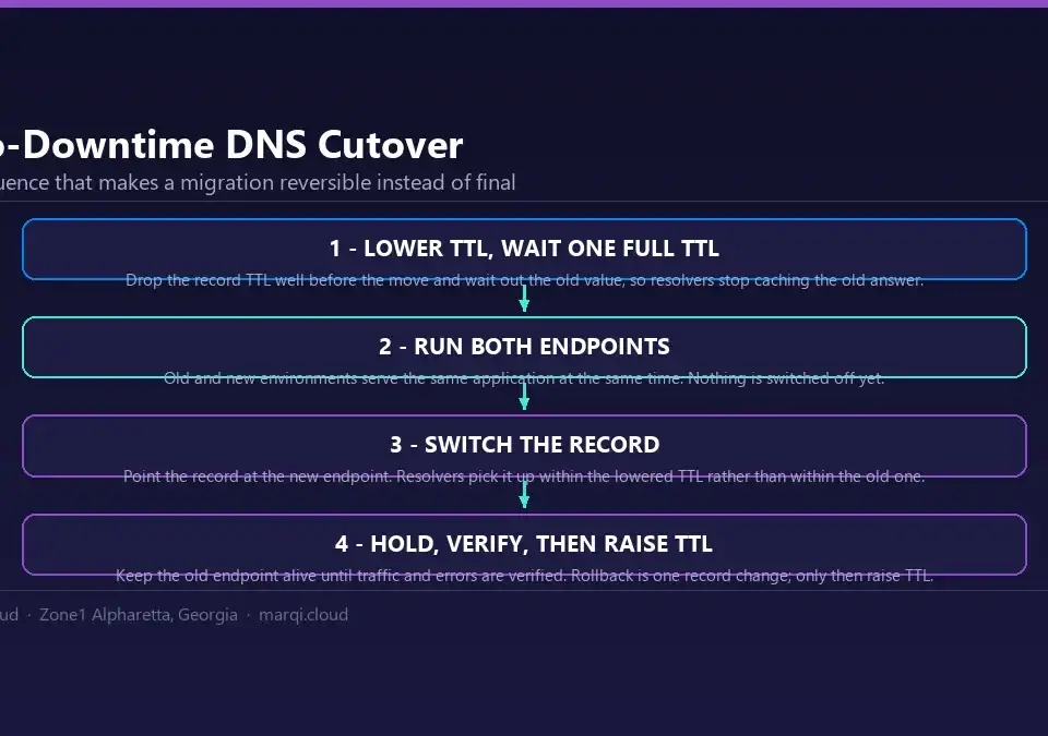 Diagram of a zero-downtime DNS cutover in four steps: lower the TTL and wait a full TTL period, run old and new endpoints in parallel, switch the DNS record, then hold and verify before raising the TTL again.
