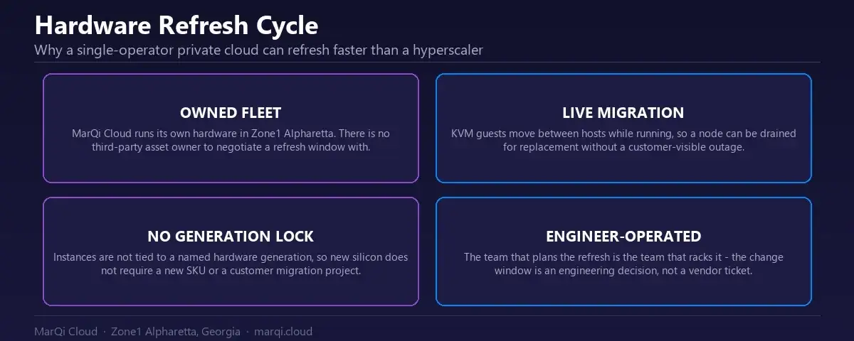 Diagram explaining the MarQi Cloud hardware refresh cycle: an owned fleet in Zone1 Alpharetta, live migration of KVM guests during node replacement, no hardware generation lock-in, and engineer-operated change windows.