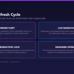 Diagram explaining the MarQi Cloud hardware refresh cycle: an owned fleet in Zone1 Alpharetta, live migration of KVM guests during node replacement, no hardware generation lock-in, and engineer-operated change windows.