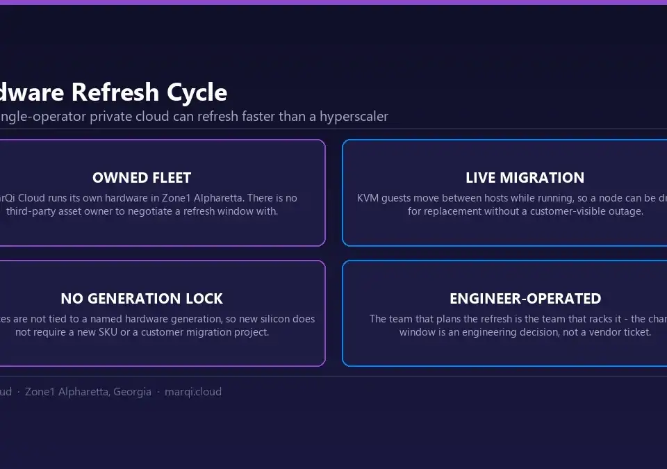 Diagram explaining the MarQi Cloud hardware refresh cycle: an owned fleet in Zone1 Alpharetta, live migration of KVM guests during node replacement, no hardware generation lock-in, and engineer-operated change windows.
