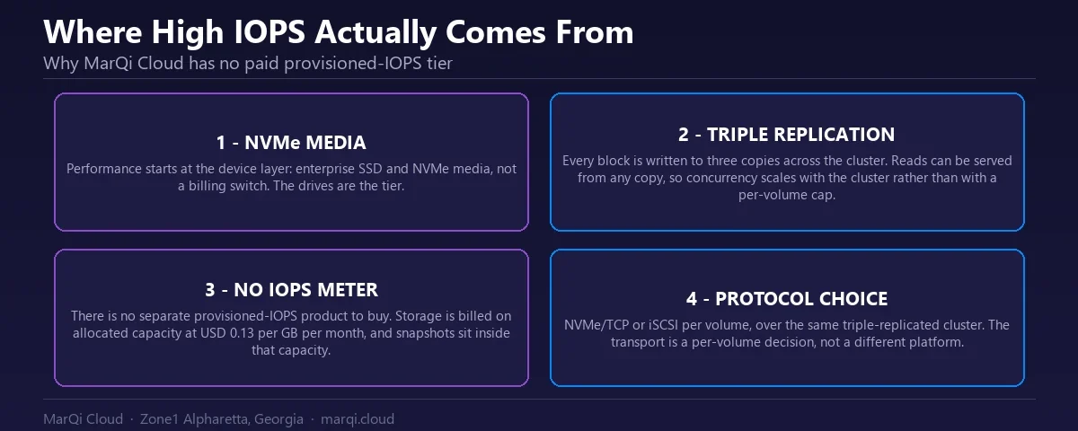 Diagram of how MarQi Cloud delivers high IOPS block storage in four layers: NVMe media at the device layer, triple replication across the cluster so reads scale with concurrency, no separate paid provisioned-IOPS tier because storage is billed on allocated capacity at USD 0.13 per GB per month, and a per-volume choice of NVMe/TCP or iSCSI transport.