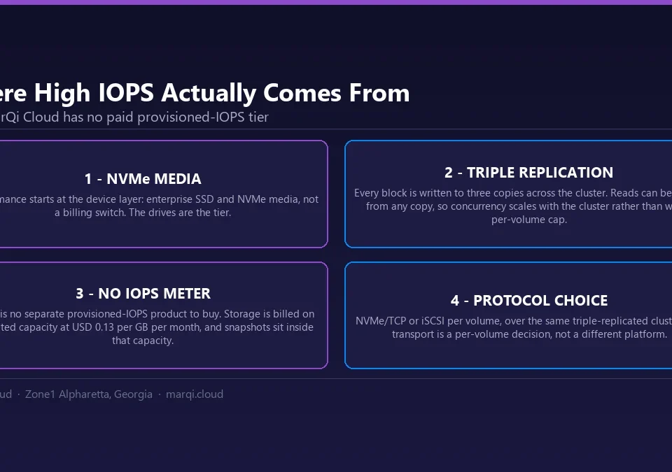 Diagram of how MarQi Cloud delivers high IOPS block storage in four layers: NVMe media at the device layer, triple replication across the cluster so reads scale with concurrency, no separate paid provisioned-IOPS tier because storage is billed on allocated capacity at USD 0.13 per GB per month, and a per-volume choice of NVMe/TCP or iSCSI transport.