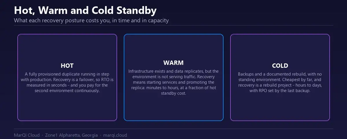 Diagram comparing hot, warm and cold standby disaster recovery postures by recovery time and standing cost: hot standby fails over in seconds, warm standby recovers in minutes to hours, cold standby is a rebuild from backup.