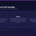 Diagram comparing hot, warm and cold standby disaster recovery postures by recovery time and standing cost: hot standby fails over in seconds, warm standby recovers in minutes to hours, cold standby is a rebuild from backup.