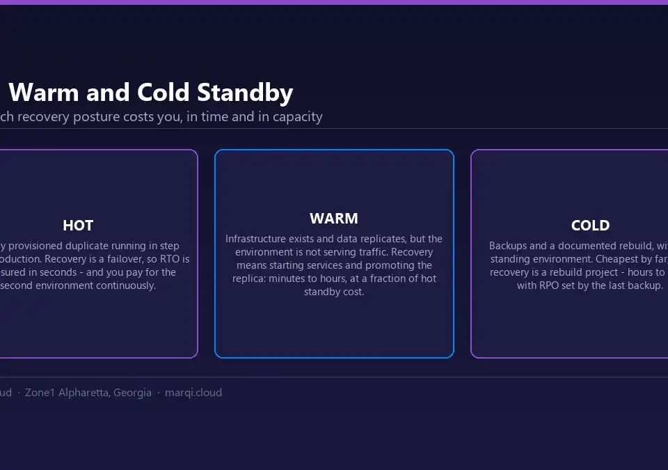 Diagram comparing hot, warm and cold standby disaster recovery postures by recovery time and standing cost: hot standby fails over in seconds, warm standby recovers in minutes to hours, cold standby is a rebuild from backup.