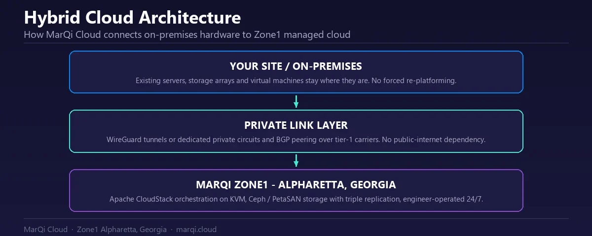 Diagram of MarQi Cloud hybrid cloud architecture: on-premises servers connected through WireGuard tunnels and private BGP circuits to the Zone1 Alpharetta data center running Apache CloudStack on KVM with Ceph storage.