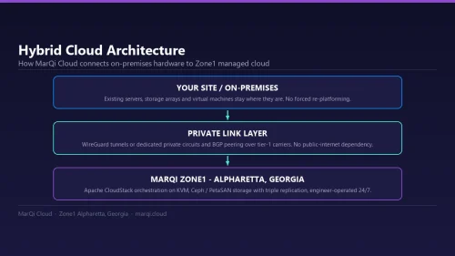 Diagram of MarQi Cloud hybrid cloud architecture: on-premises servers connected through WireGuard tunnels and private BGP circuits to the Zone1 Alpharetta data center running Apache CloudStack on KVM with Ceph storage.