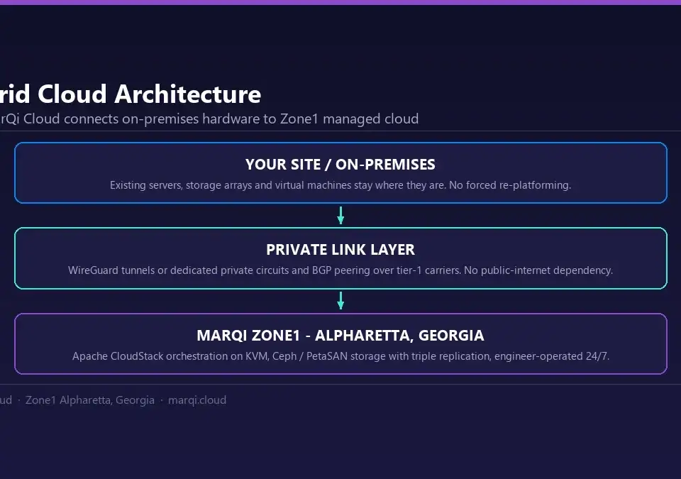 Diagram of MarQi Cloud hybrid cloud architecture: on-premises servers connected through WireGuard tunnels and private BGP circuits to the Zone1 Alpharetta data center running Apache CloudStack on KVM with Ceph storage.