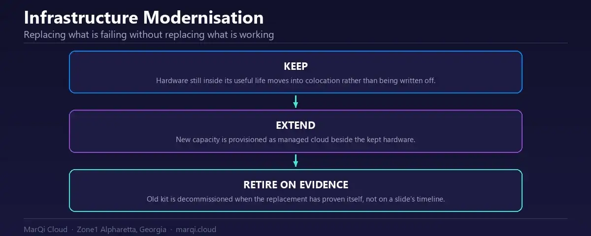 Diagram of an IT infrastructure modernisation path with MarQi Cloud: keep serviceable hardware in colocation, extend with managed cloud, and retire legacy systems only after the replacement is proven.