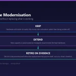 Diagram of an IT infrastructure modernisation path with MarQi Cloud: keep serviceable hardware in colocation, extend with managed cloud, and retire legacy systems only after the replacement is proven.