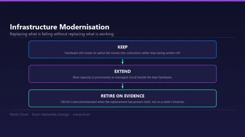 Diagram of an IT infrastructure modernisation path with MarQi Cloud: keep serviceable hardware in colocation, extend with managed cloud, and retire legacy systems only after the replacement is proven.