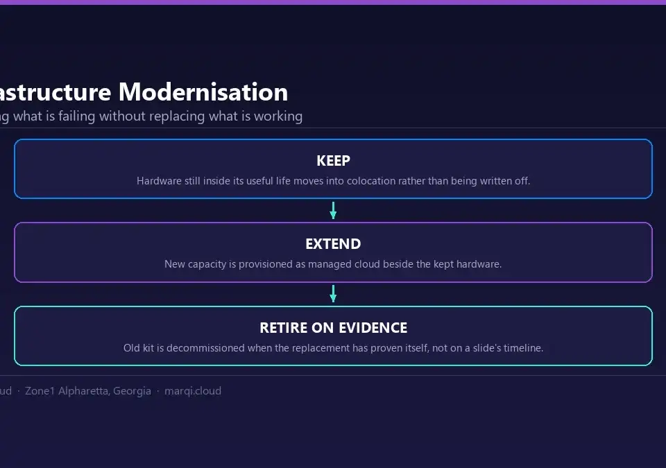 Diagram of an IT infrastructure modernisation path with MarQi Cloud: keep serviceable hardware in colocation, extend with managed cloud, and retire legacy systems only after the replacement is proven.