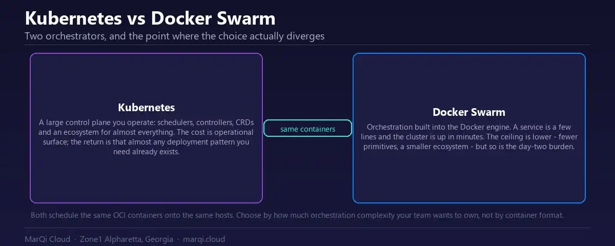Comparison diagram of Kubernetes and Docker Swarm container orchestration: Kubernetes offers a large control plane and ecosystem with higher operational surface, Docker Swarm offers built-in simpler orchestration with a lower ceiling.