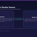 Comparison diagram: Docker Swarm vs Kubernetes container orchestration - control plane, scheduling, scaling and networking side by side.