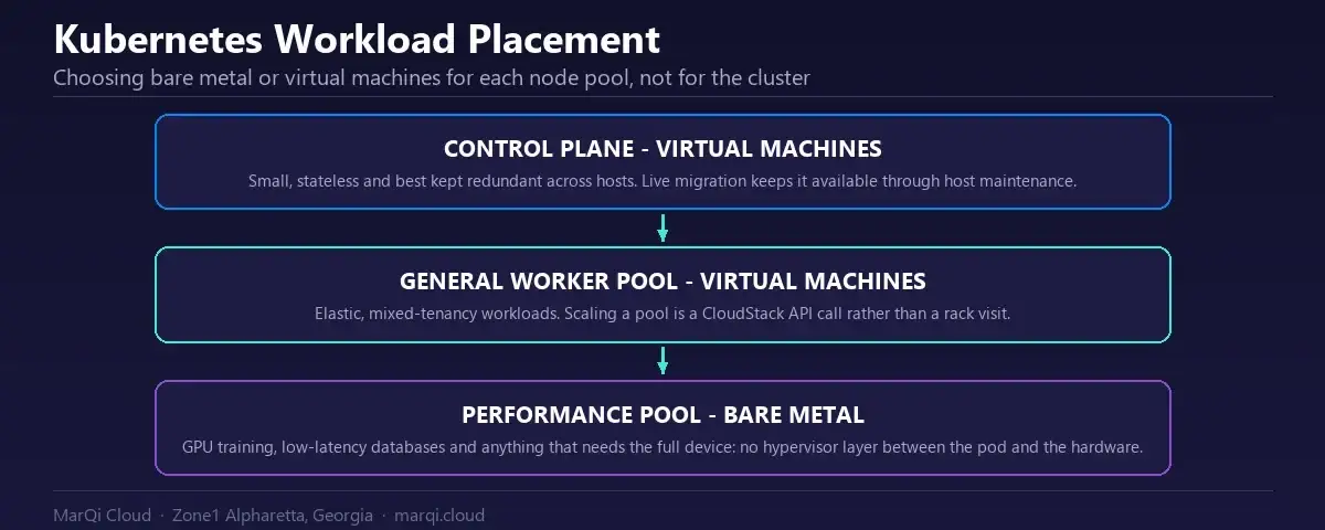 Diagram of Kubernetes workload placement across a hybrid cluster: control plane and general worker pools on virtual machines for elasticity, and a bare-metal node pool for GPU training and latency-sensitive databases.
