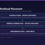 Diagram of Kubernetes workload placement across a hybrid cluster: control plane and general worker pools on virtual machines for elasticity, and a bare-metal node pool for GPU training and latency-sensitive databases.