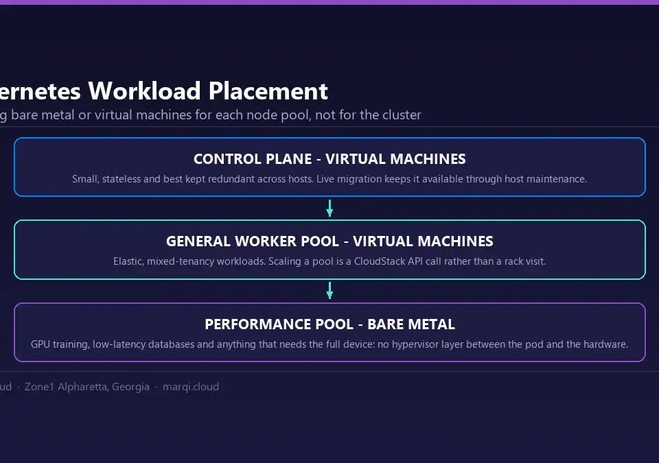 Diagram of Kubernetes workload placement across a hybrid cluster: control plane and general worker pools on virtual machines for elasticity, and a bare-metal node pool for GPU training and latency-sensitive databases.