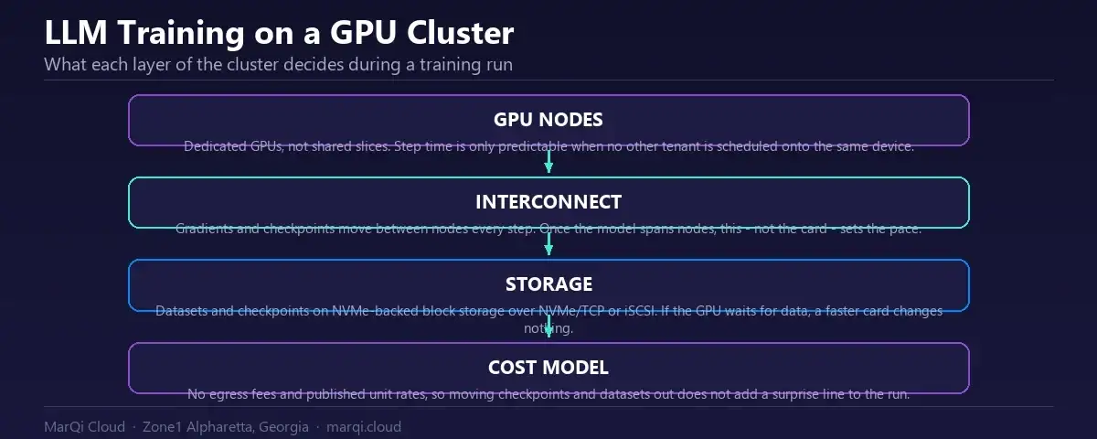 Diagram of AI and ML model training on a dedicated GPU cluster: dedicated GPU nodes, the interconnect that carries gradients and checkpoints between nodes, NVMe-backed block storage feeding the GPUs, and a no-egress-fee cost model.