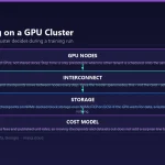 Diagram of AI and ML model training on a dedicated GPU cluster: dedicated GPU nodes, the interconnect that carries gradients and checkpoints between nodes, NVMe-backed block storage feeding the GPUs, and a no-egress-fee cost model.