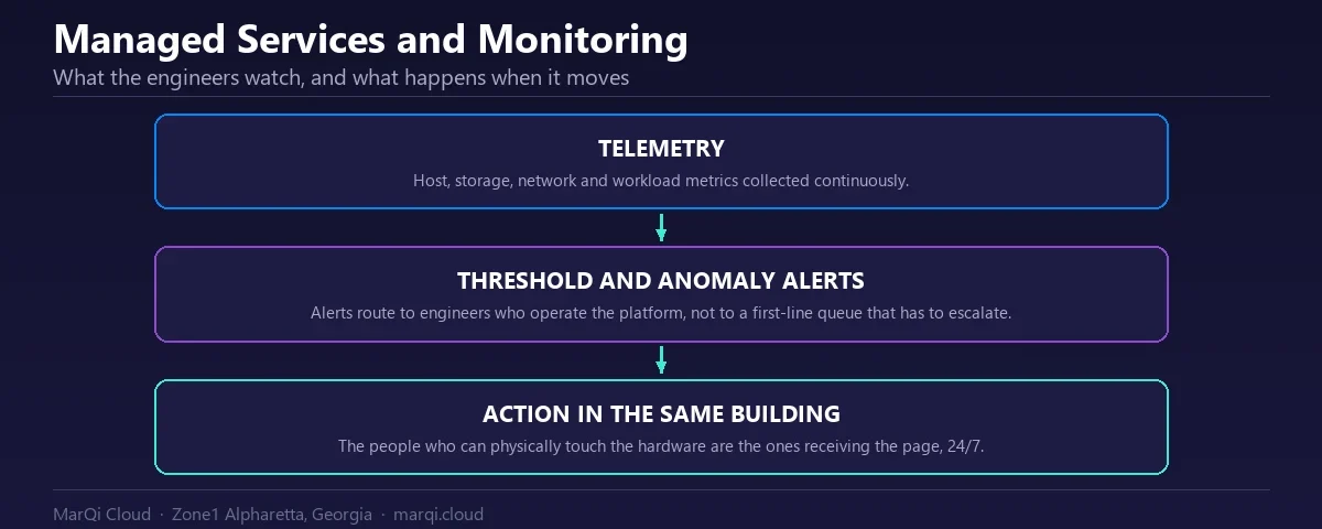 Diagram of MarQi Cloud managed services and monitoring: continuous telemetry, threshold and anomaly alerting, and 24/7 engineers on site in the same data center.