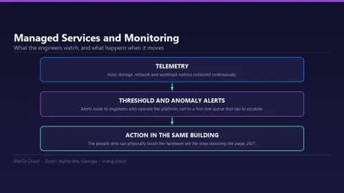 Diagram of MarQi Cloud managed services and monitoring: continuous telemetry, threshold and anomaly alerting, and 24/7 engineers on site in the same data center.