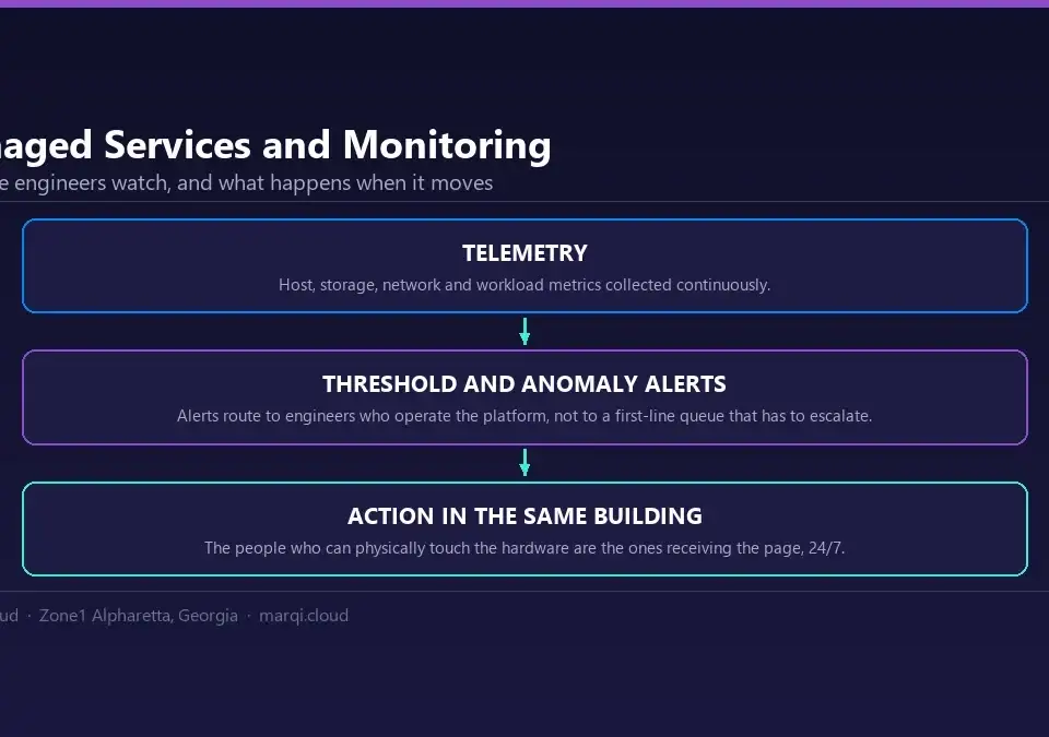Diagram of MarQi Cloud managed services and monitoring: continuous telemetry, threshold and anomaly alerting, and 24/7 engineers on site in the same data center.