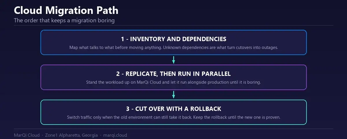 Diagram of a three-stage cloud migration path to MarQi Cloud: inventory and dependency mapping, parallel run, then cutover with a rollback path.