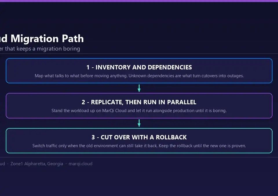 Diagram of a three-stage cloud migration path to MarQi Cloud: inventory and dependency mapping, parallel run, then cutover with a rollback path.
