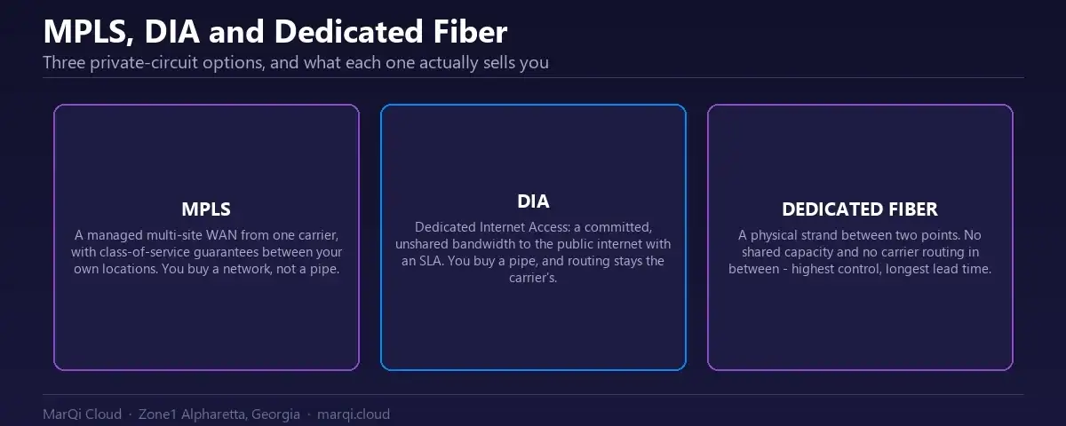 Comparison of three private-circuit options: MPLS directs traffic by path label and offers Quality of Service prioritisation but costs more to set up; DIA gives dedicated, unshared bandwidth with fewer management features; dedicated fibre gives the highest speed and lowest latency but depends on local availability.