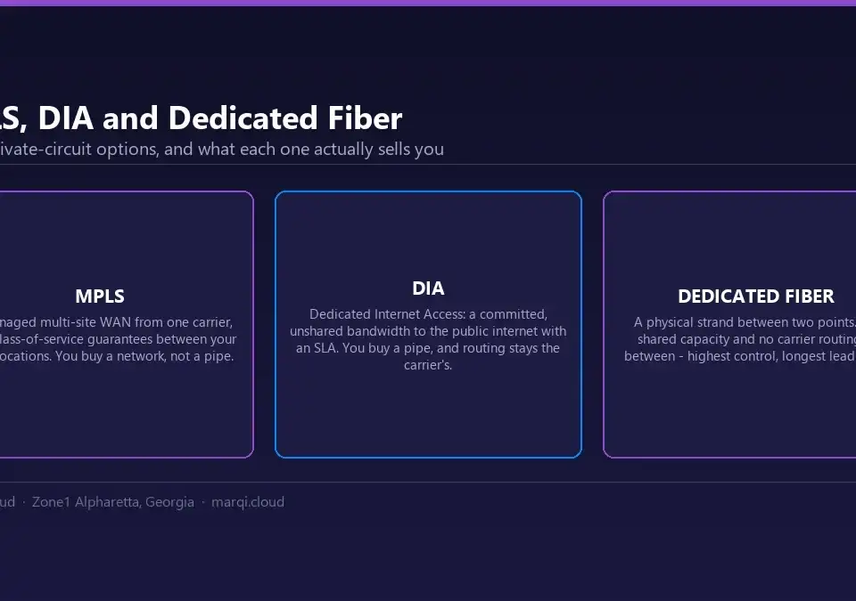 Diagram comparing MPLS, DIA and dedicated fiber private circuits: MPLS as a managed multi-site WAN with class of service, DIA as committed unshared internet bandwidth with an SLA, and dedicated fiber as a physical point-to-point strand.