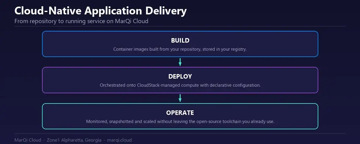 Diagram of cloud-native application delivery on MarQi Cloud: container build, declarative deployment onto CloudStack-managed compute, and monitored operation.