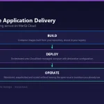 Diagram of cloud-native application delivery on MarQi Cloud: container build, declarative deployment onto CloudStack-managed compute, and monitored operation.