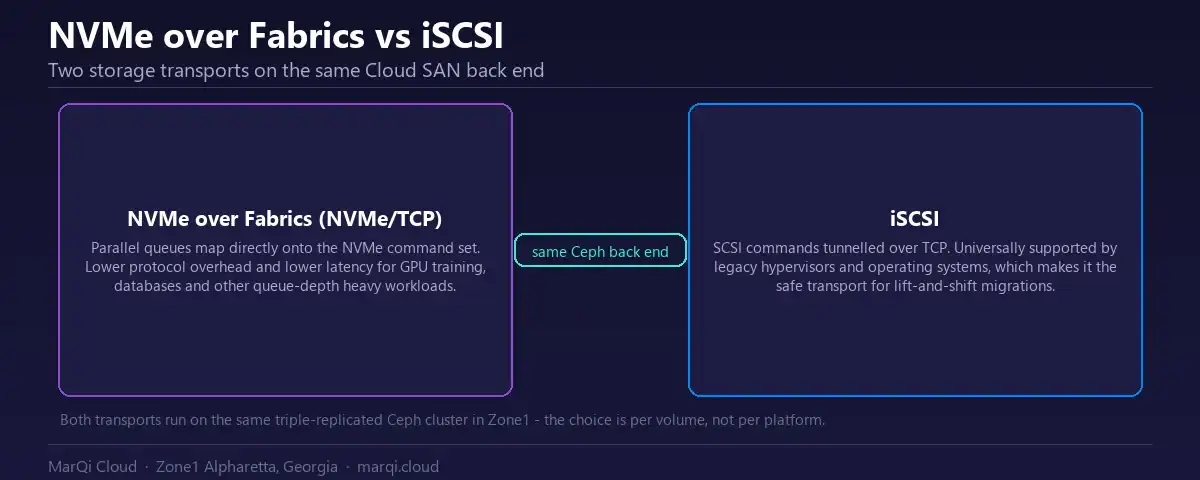 Comparison diagram of NVMe over Fabrics and iSCSI storage transports on MarQi Cloud SAN, showing NVMe/TCP for low-latency GPU and database workloads and iSCSI for legacy compatibility.