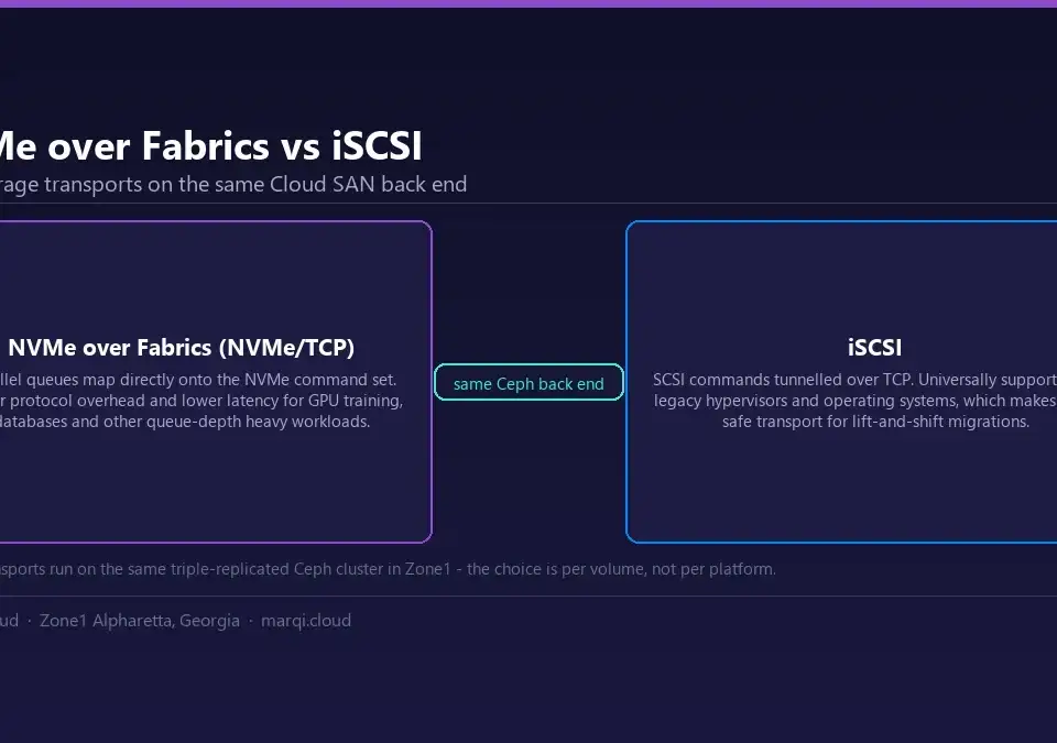 Comparison diagram of NVMe over Fabrics and iSCSI storage transports on MarQi Cloud SAN, showing NVMe/TCP for low-latency GPU and database workloads and iSCSI for legacy compatibility.