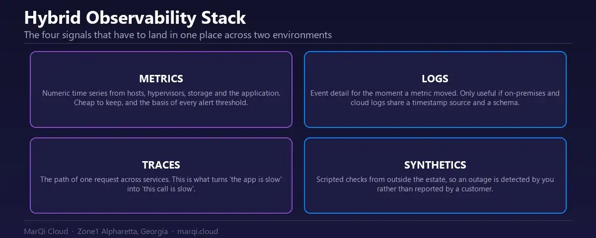 Diagram of a hybrid cloud observability stack showing the four signal types that must be correlated across on-premises and cloud environments: metrics, logs, distributed traces and synthetic checks.